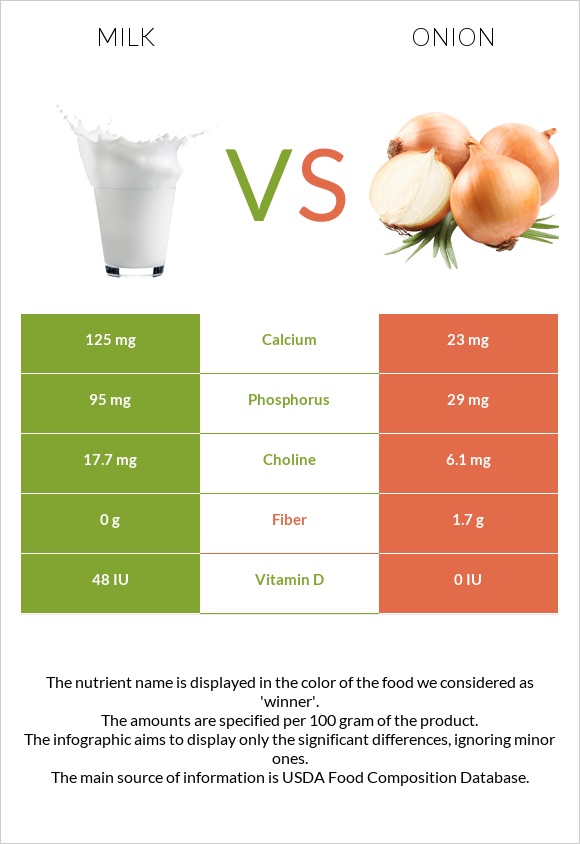 Milk vs Onion infographic