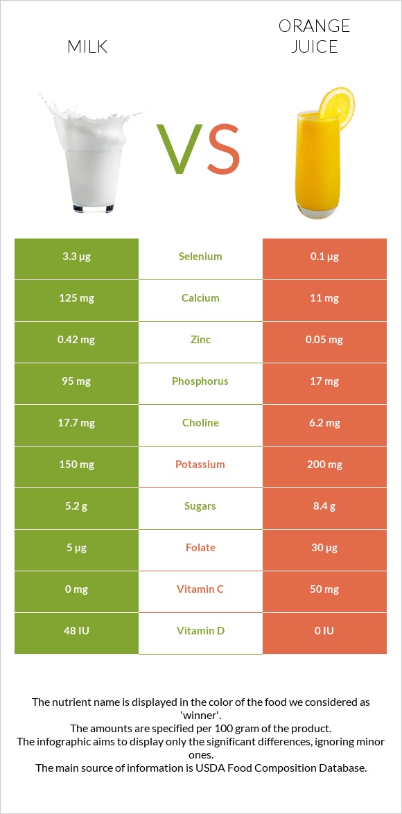 Կաթ vs Նարնջի հյութ infographic