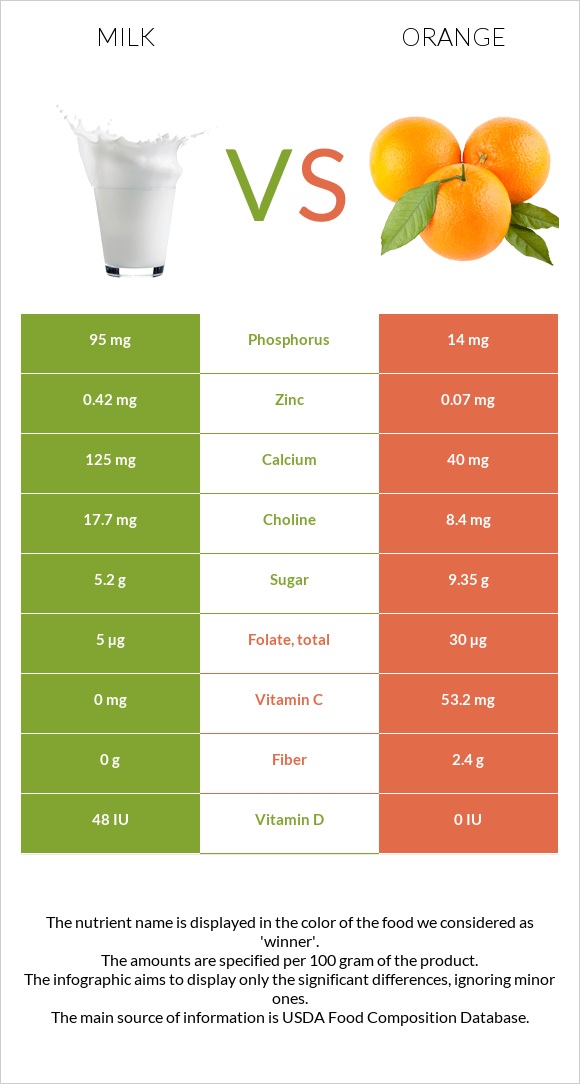 Կաթ vs Նարինջ infographic