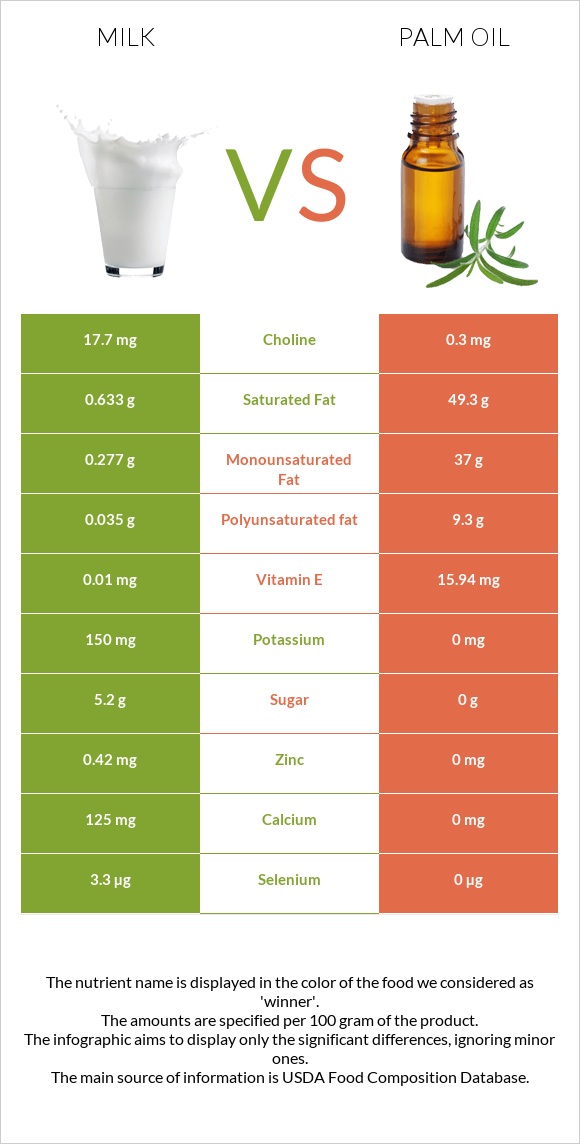 Milk vs Palm oil infographic