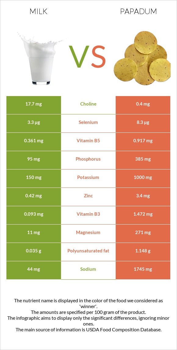 Milk vs Papadum infographic