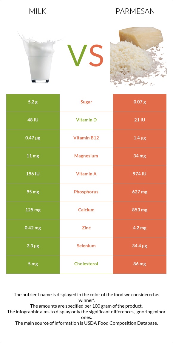 Milk vs Parmesan infographic