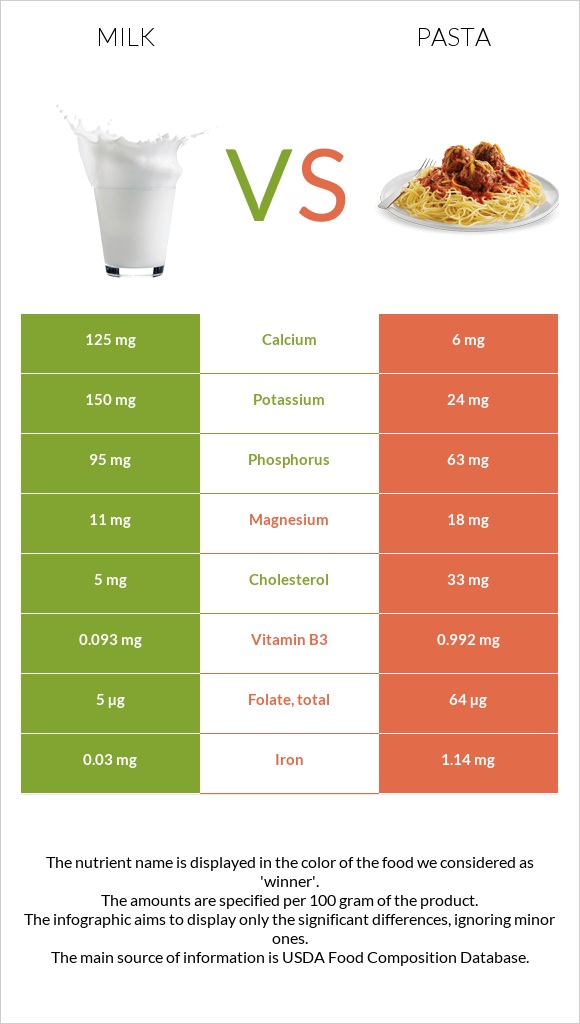 Milk vs Pasta infographic