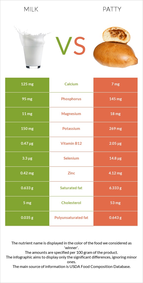 Milk vs Patty infographic