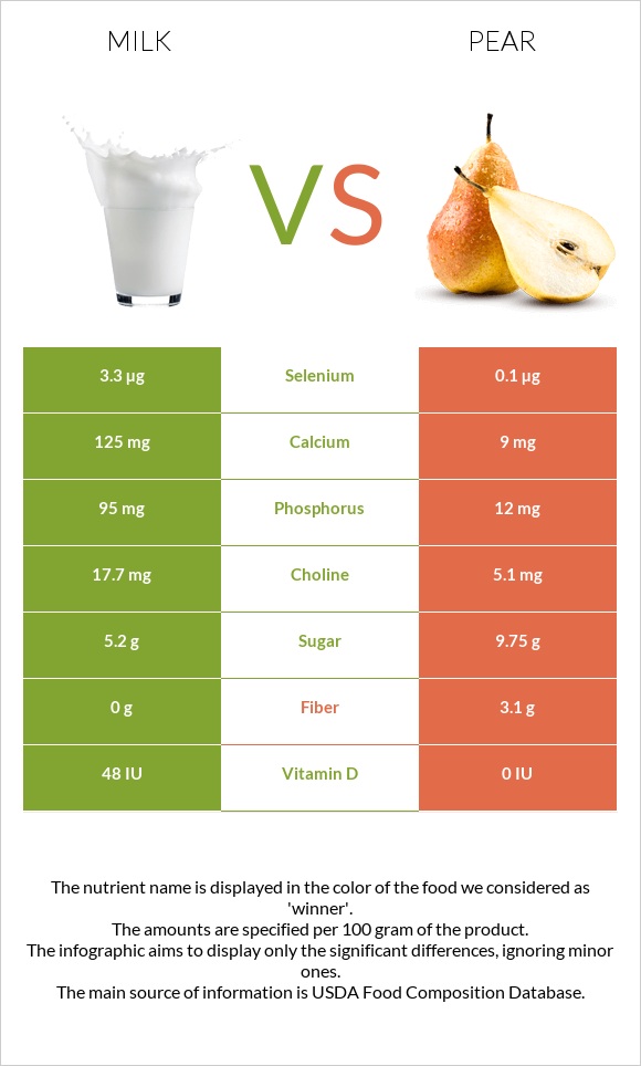 Կաթ vs Տանձ infographic