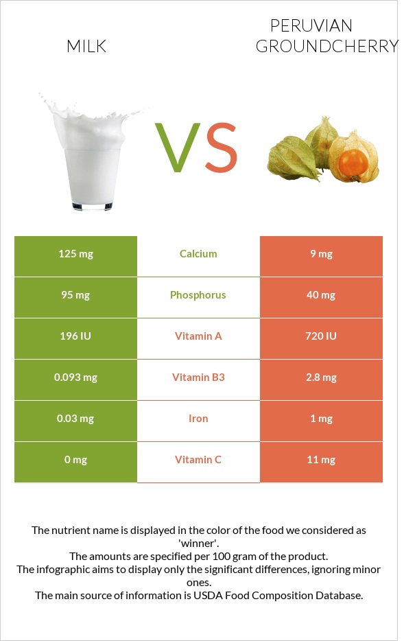 Milk vs Peruvian groundcherry infographic
