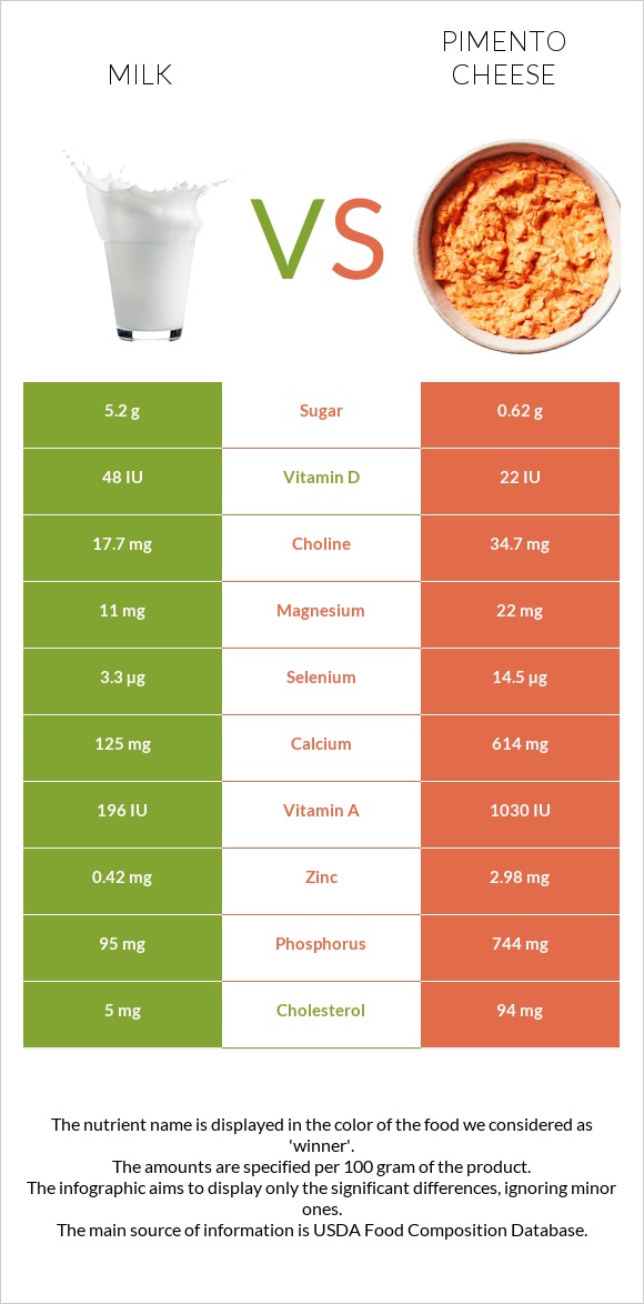 Milk vs Pimento Cheese infographic