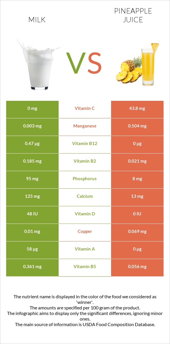 Milk vs Pineapple juice infographic