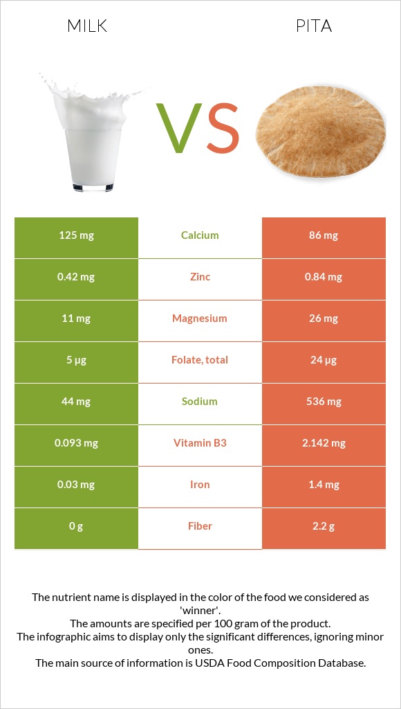 Կաթ vs Պիտա հաց infographic