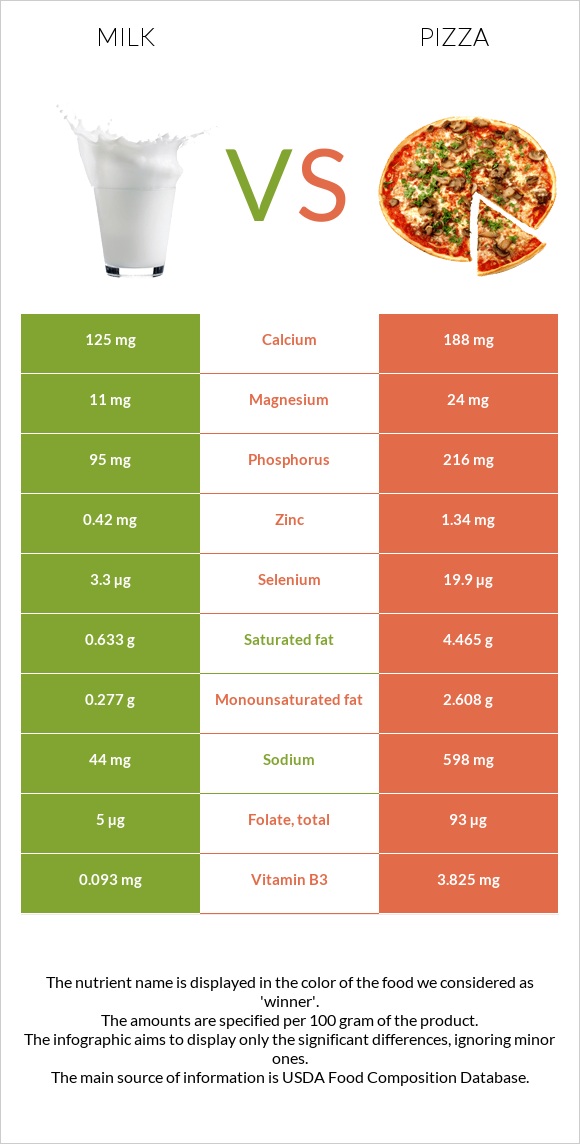 Milk vs Pizza infographic