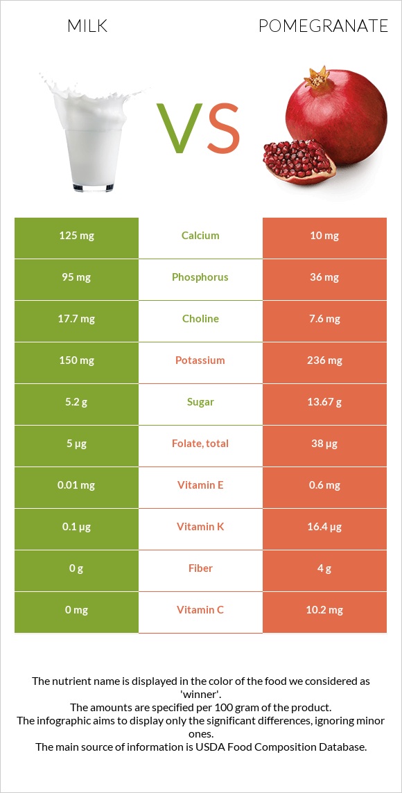 Milk vs Pomegranate infographic