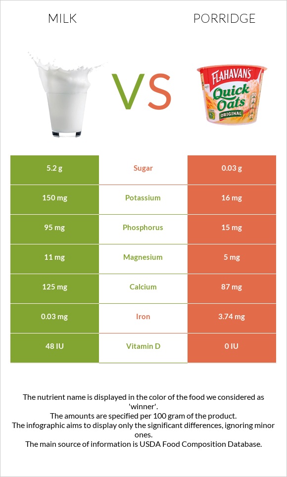 Milk vs Porridge infographic