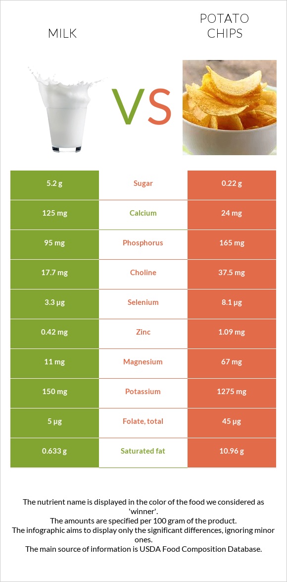 Milk vs Potato chips infographic