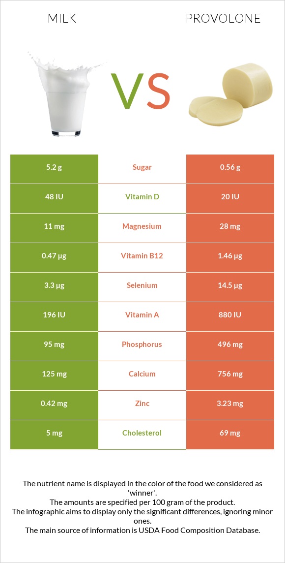 Milk vs Provolone infographic