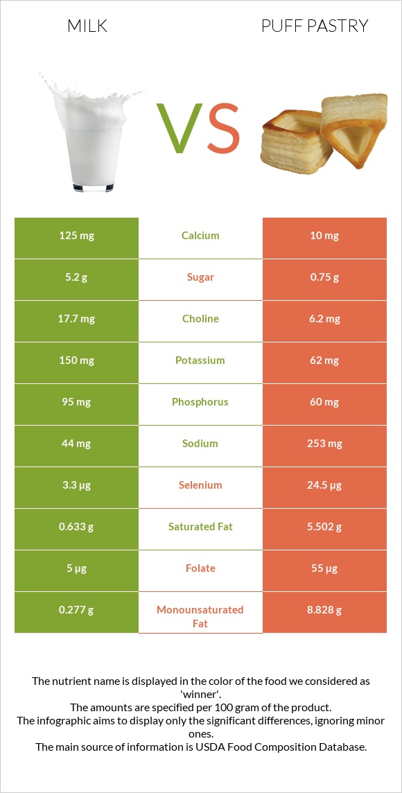 Milk vs Puff pastry infographic