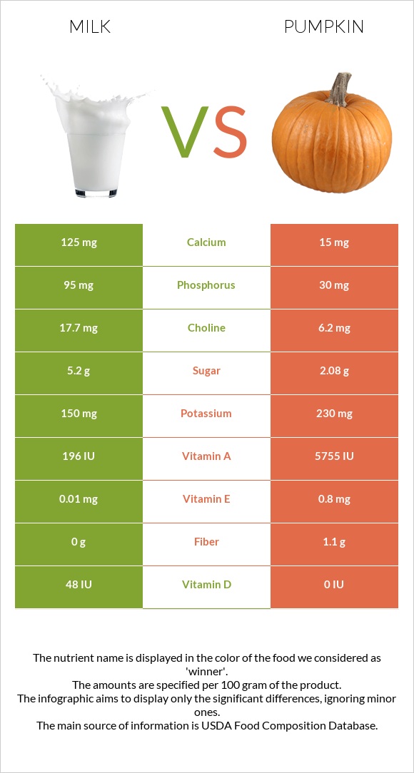 Milk vs Pumpkin infographic