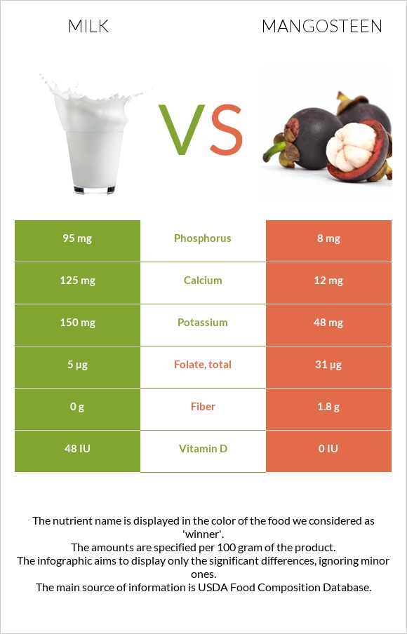 Milk vs Mangosteen infographic