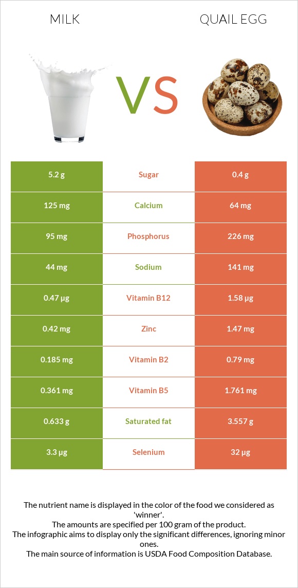 Կաթ vs Լորի ձու infographic