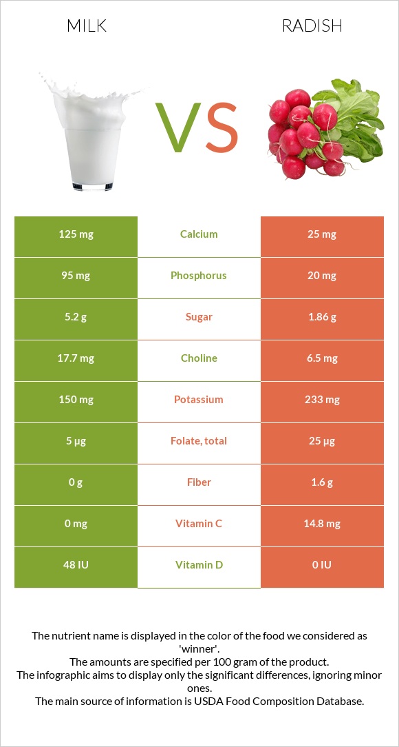 Milk vs Radish infographic