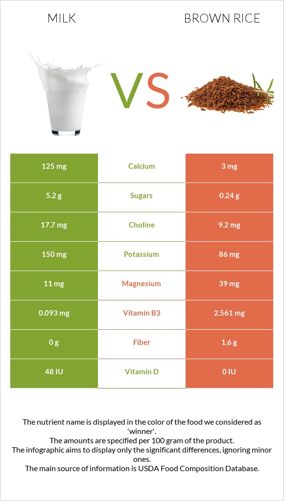Milk vs Brown rice infographic