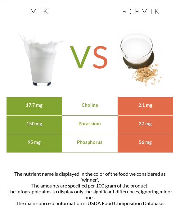 Կաթ vs Rice milk infographic