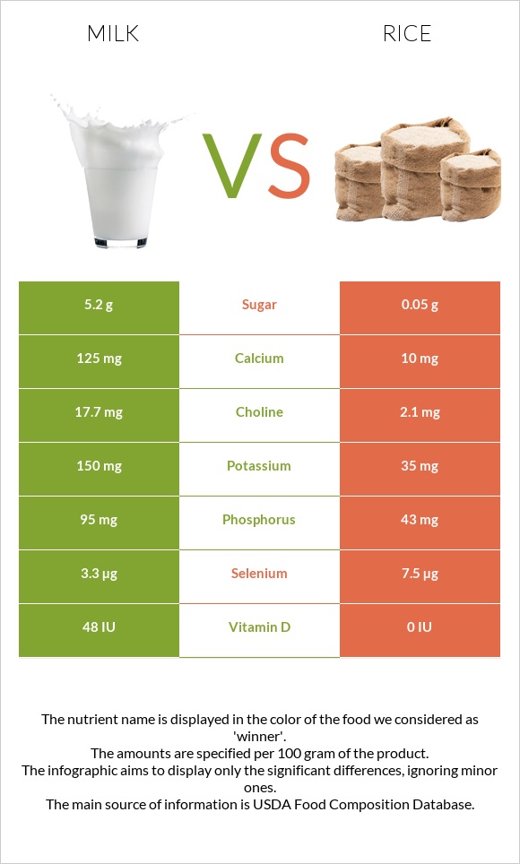 Milk vs Rice infographic