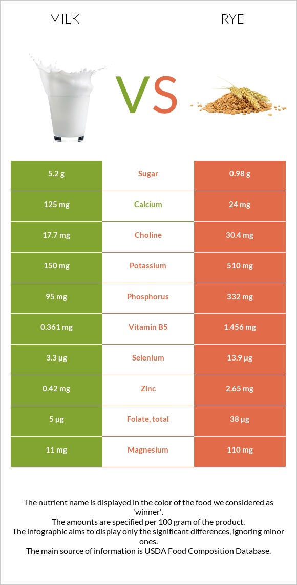 Milk vs Rye infographic