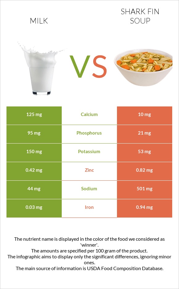 Milk vs Shark fin soup infographic