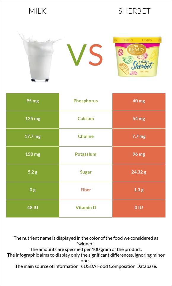 Milk vs Sherbet infographic