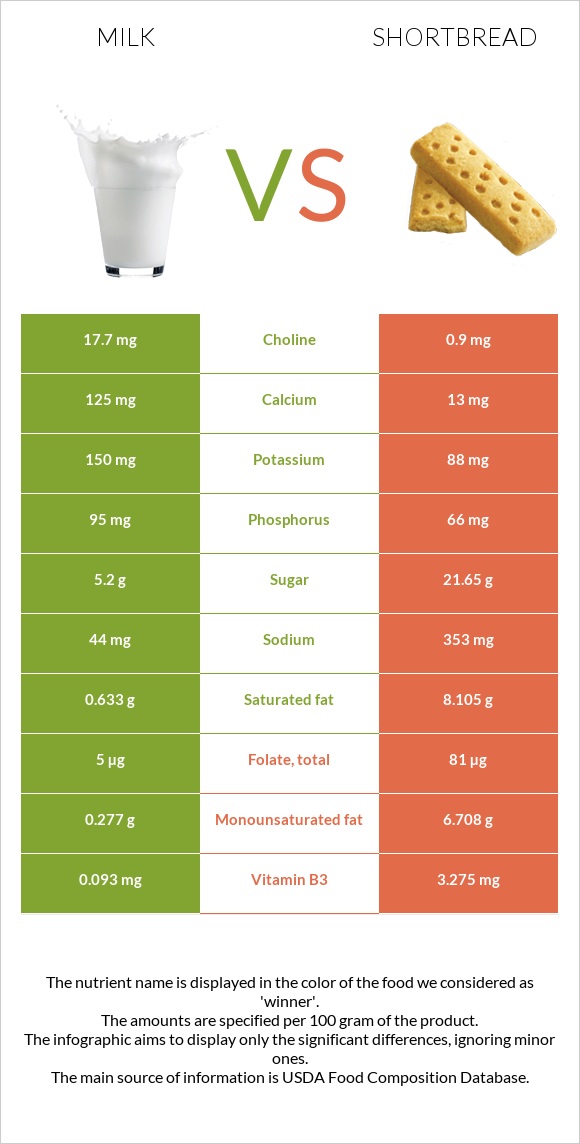 Milk vs Shortbread infographic