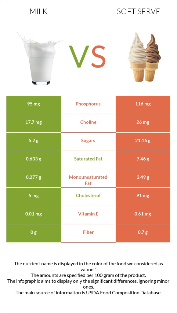 Milk vs Soft serve infographic