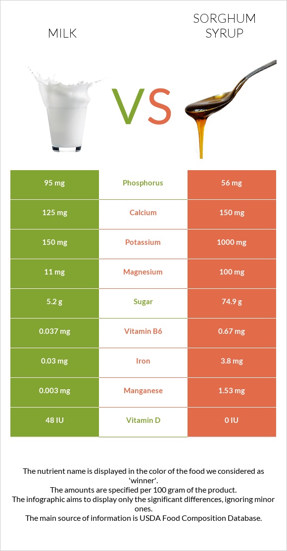 Milk vs Sorghum syrup infographic