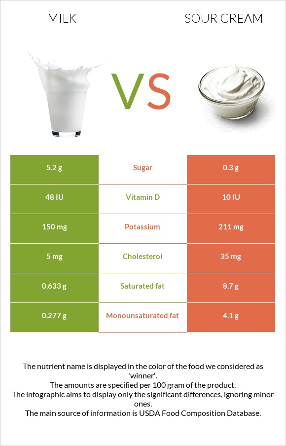 Milk vs. Sour cream — InDepth Nutrition Comparison