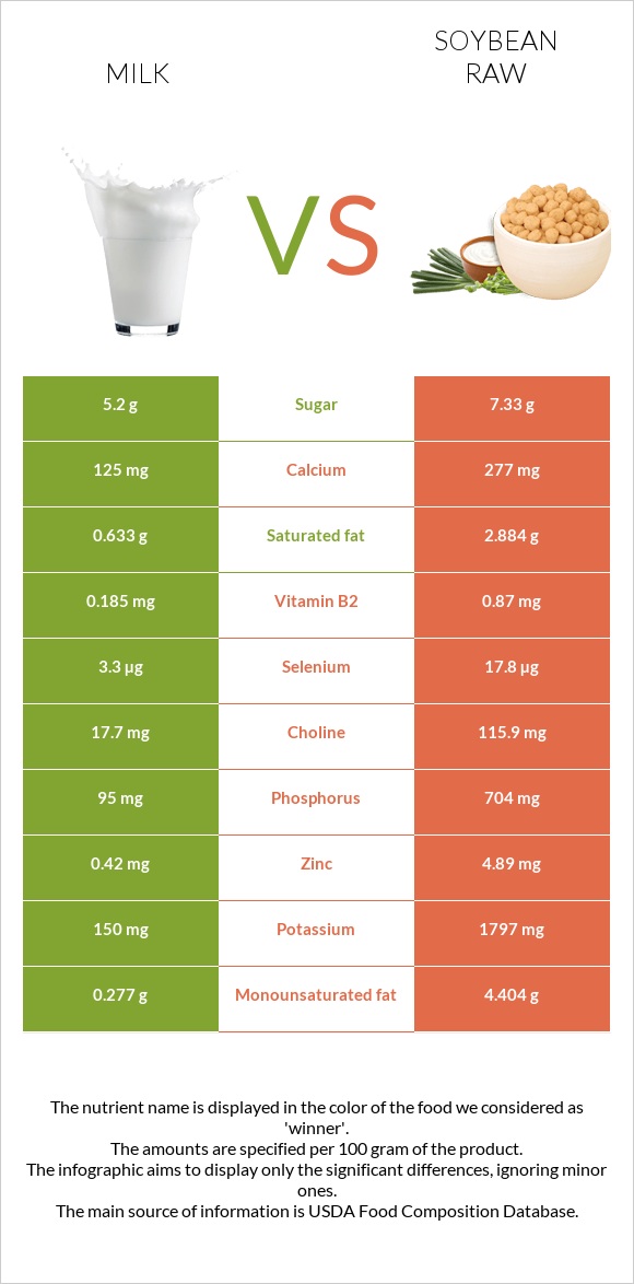 Milk vs Soybean raw infographic