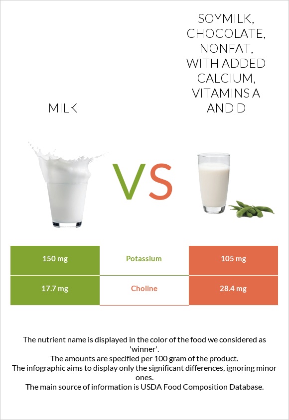 Milk vs. Soymilk, chocolate, nonfat, with added calcium, vitamins A and ...