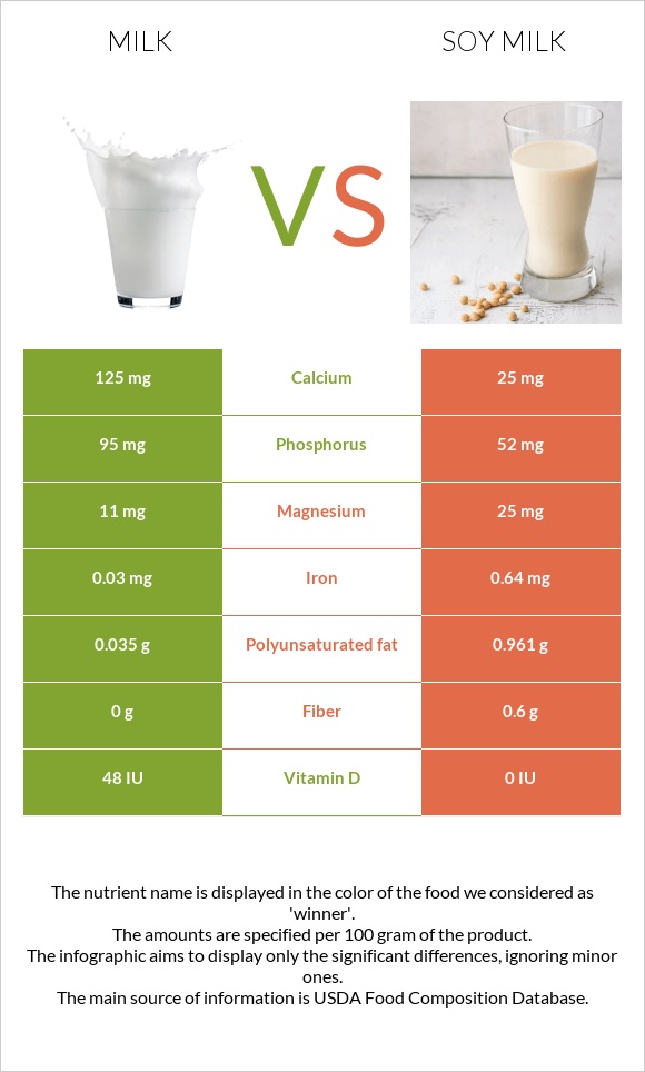 Milk Comparison Chart For Dairy Non Dairy Milks Bucket List 42 OFF