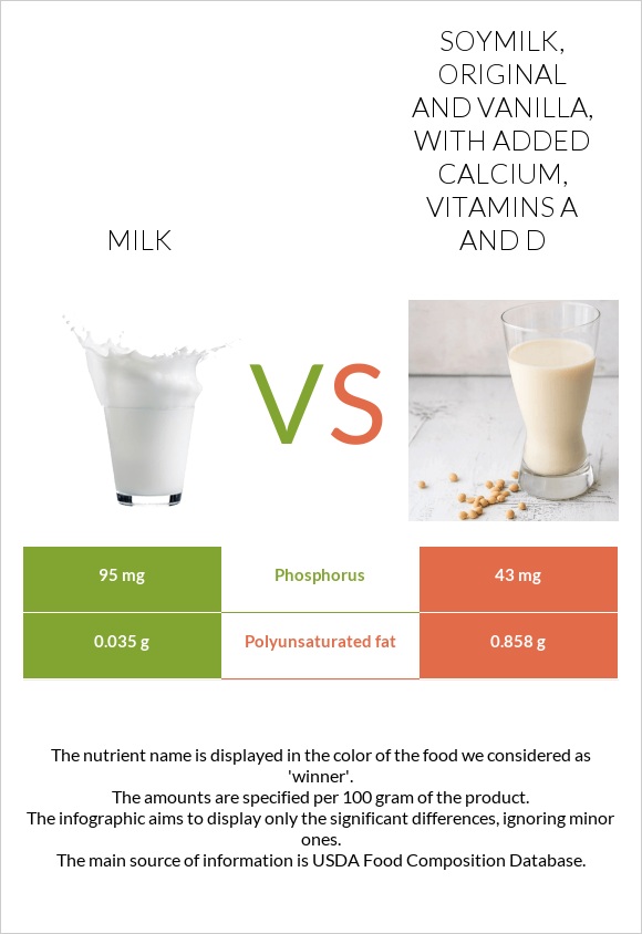 Milk vs. Soymilk, original and vanilla, with added calcium, vitamins A