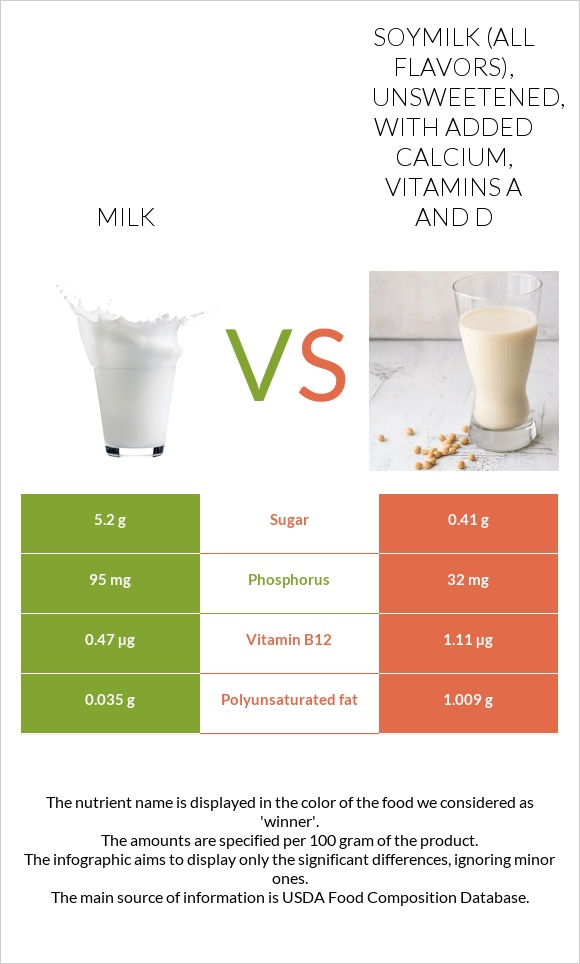 Milk vs Soymilk (all flavors), unsweetened, with added calcium, vitamins A and D infographic