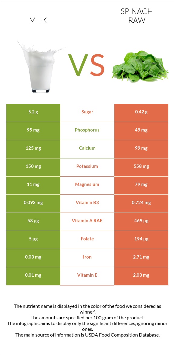 Milk vs Spinach raw infographic