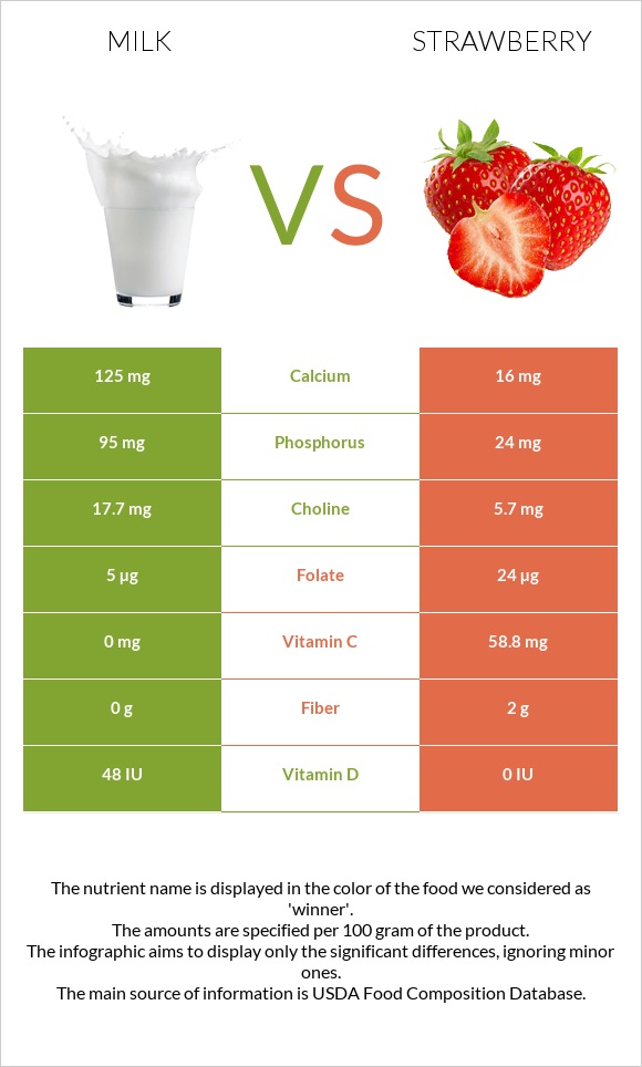 Milk vs Strawberry infographic