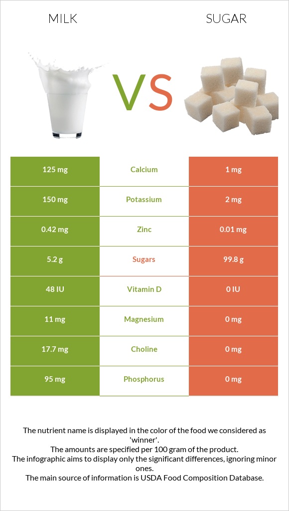 Milk vs Sugar infographic