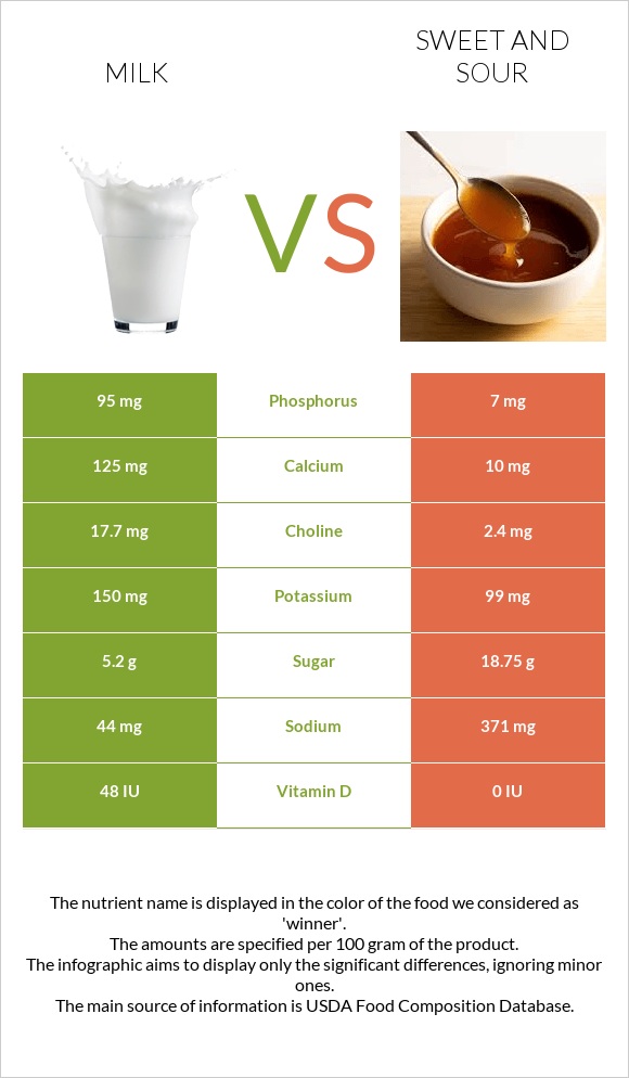 Կաթ vs Քաղցր եւ թթու սոուս infographic