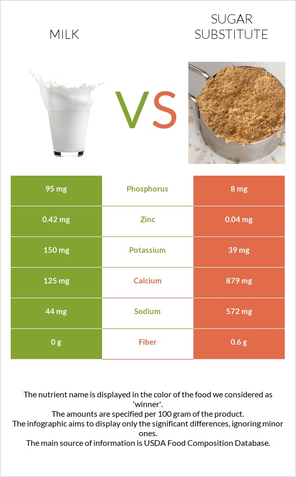 Կաթ vs Շաքարի փոխարինող infographic