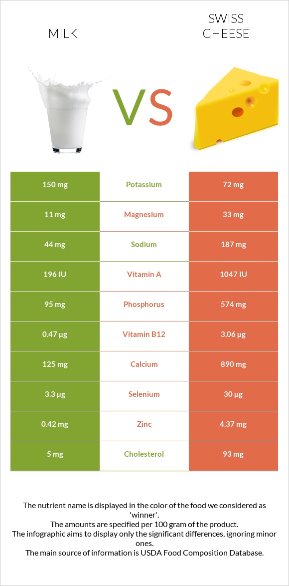 Կաթ vs Շվեյցարական պանիր infographic