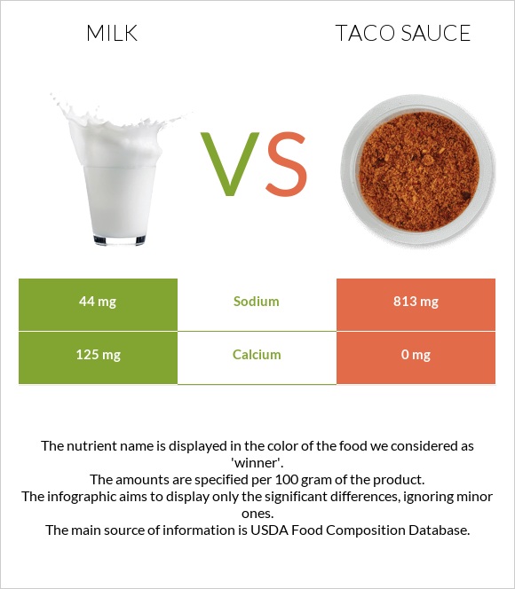 Milk vs. Taco sauce — InDepth Nutrition Comparison