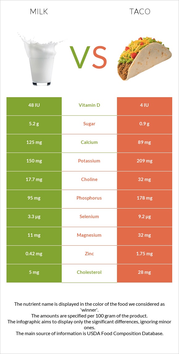 Կաթ vs Մեքսիկական տակո infographic