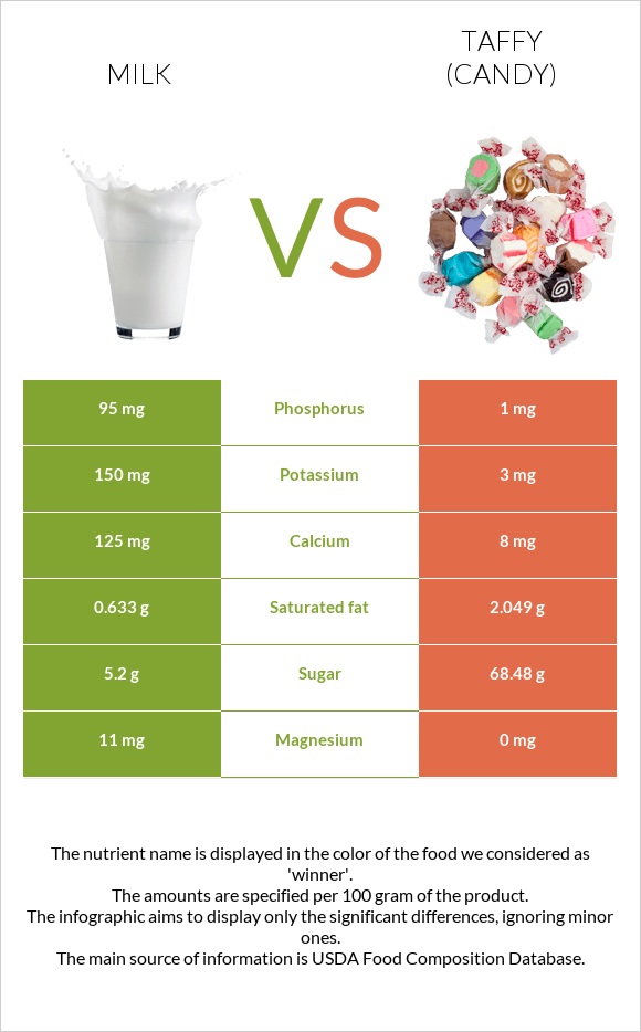 Milk vs Taffy (candy) infographic