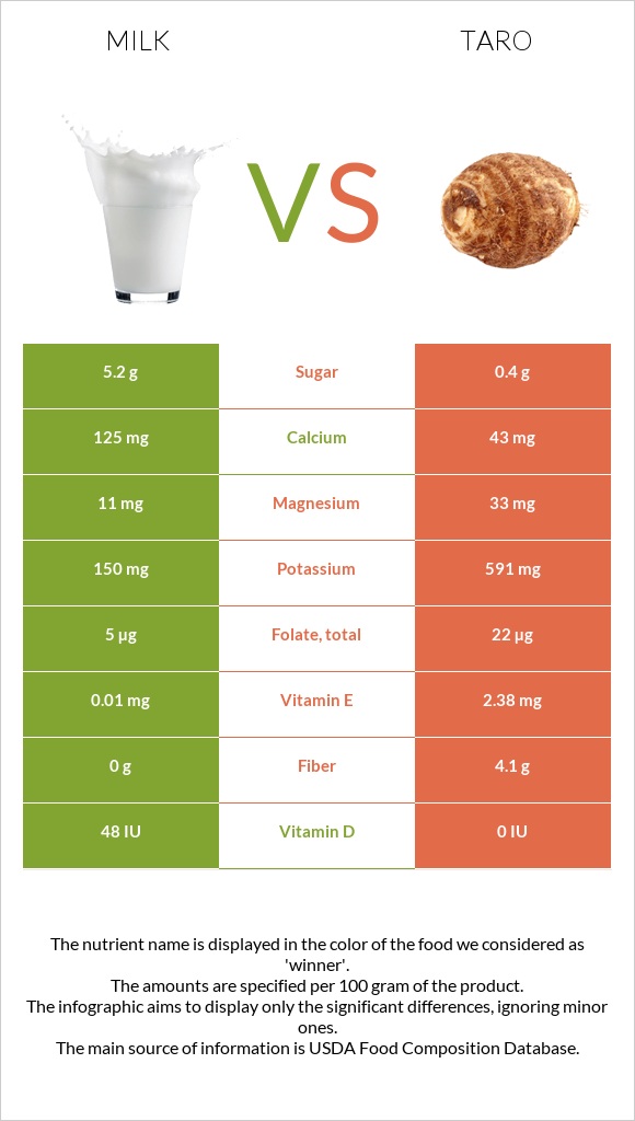 Կաթ vs Taro infographic