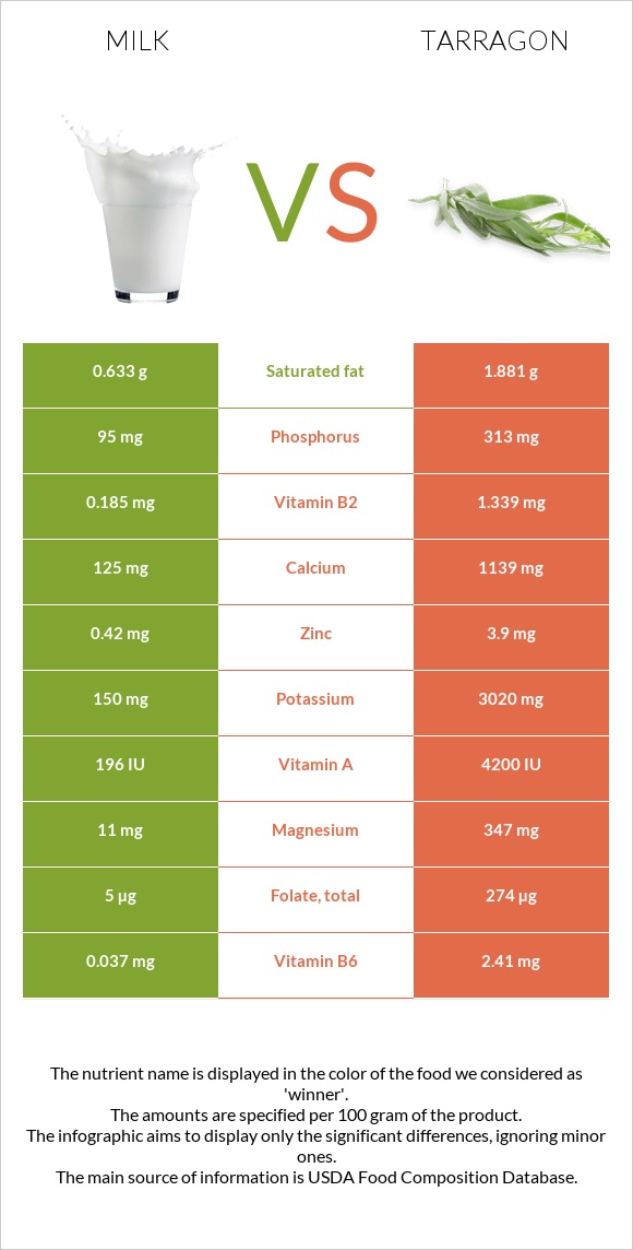 Milk vs Tarragon infographic