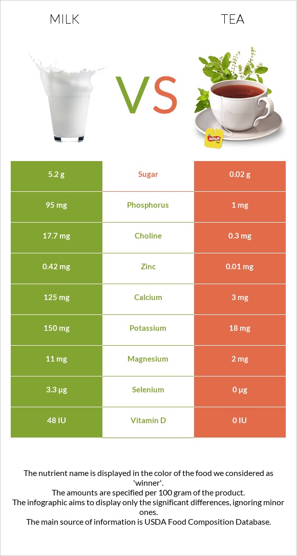 Milk vs Tea infographic